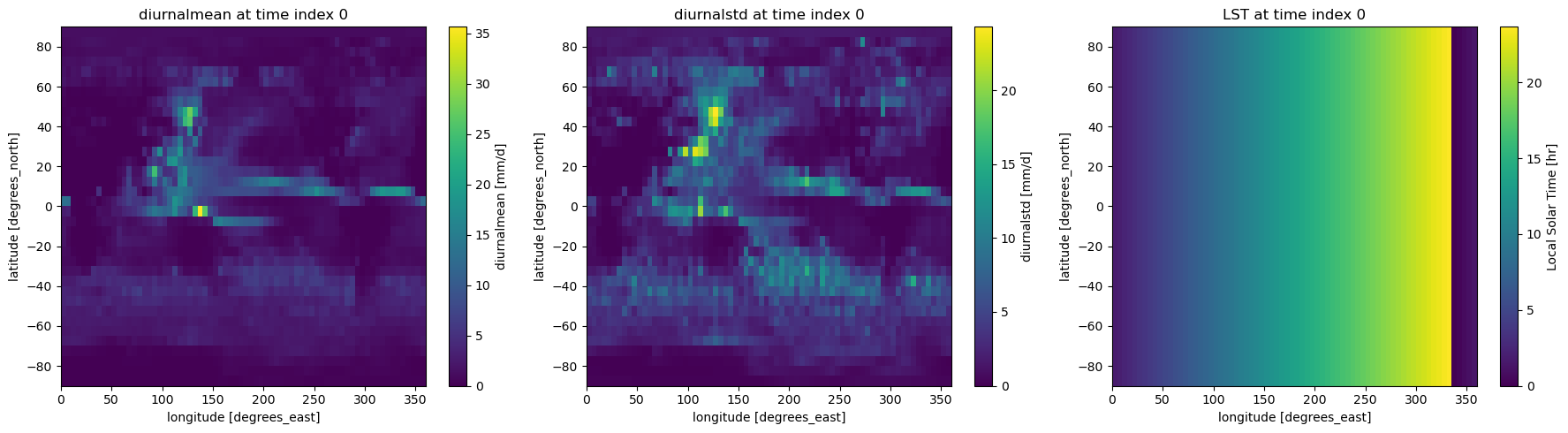 ../_images/examples_Demo_3_diurnal_cycle_21_0.png
