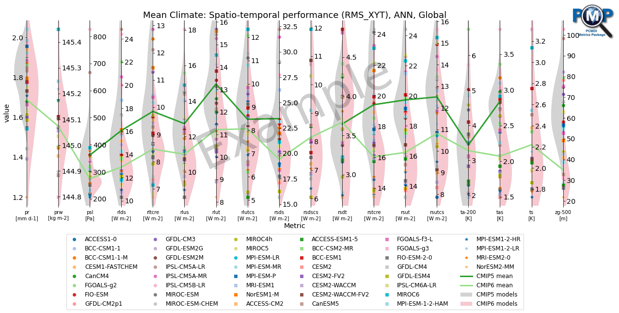 ../_images/examples_parallel_coordinate_plot_mean_clim_multiMIPs_34_2.png