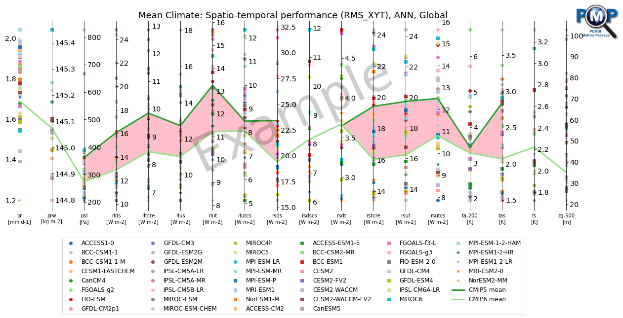 ../_images/examples_parallel_coordinate_plot_mean_clim_multiMIPs_36_2.png