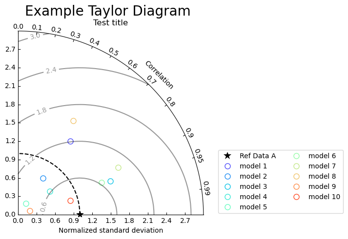 ../_images/examples_taylor_diagram_example_11_1.png