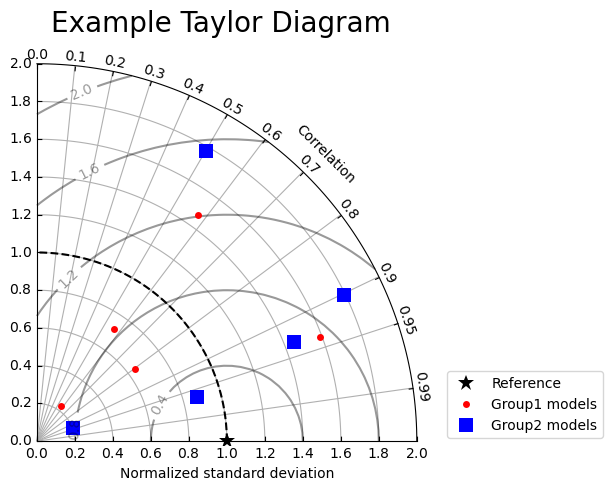 ../_images/examples_taylor_diagram_example_13_1.png