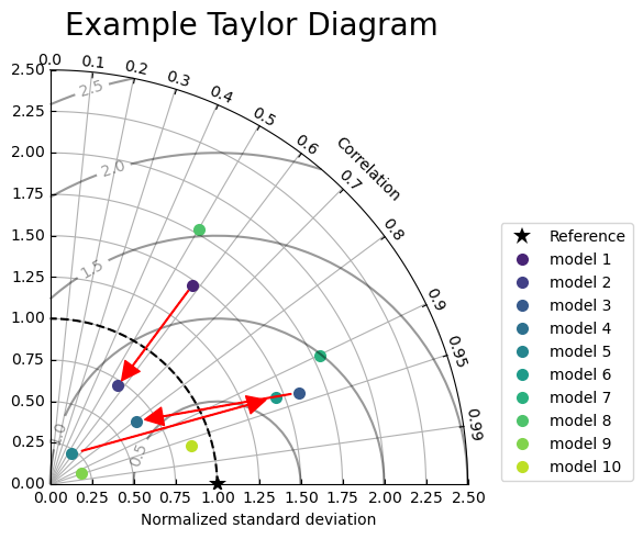 ../_images/examples_taylor_diagram_example_15_1.png