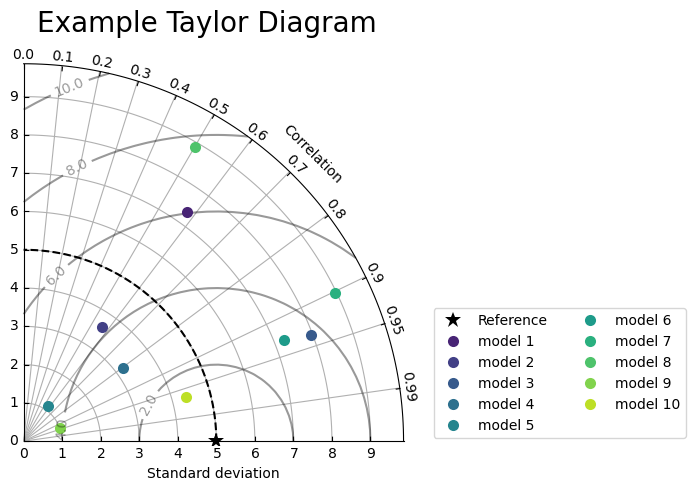 ../_images/examples_taylor_diagram_example_7_1.png