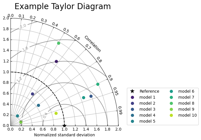 ../_images/examples_taylor_diagram_example_9_1.png