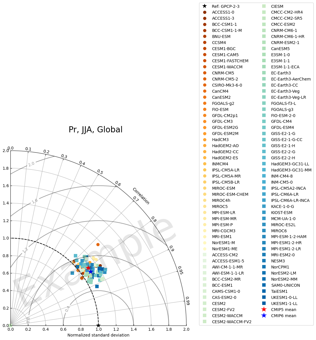 ../_images/examples_taylor_diagram_multiple_CMIPs_35_1.png