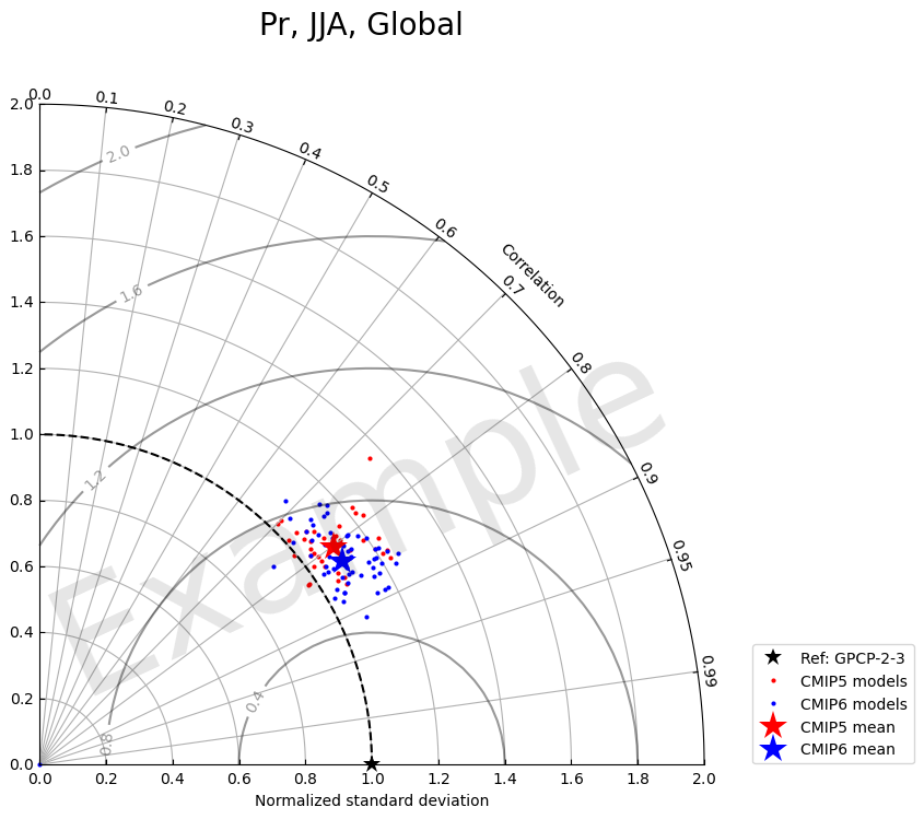 ../_images/examples_taylor_diagram_multiple_CMIPs_37_1.png